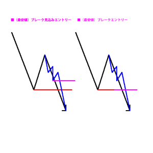 ブレーク見込みエントリー