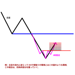 日足に逆らって４H順張りで獲る環境